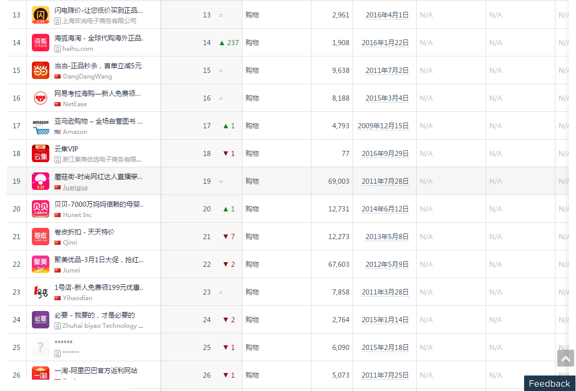 App每月排名-购物类App排行榜100名 - 知乎