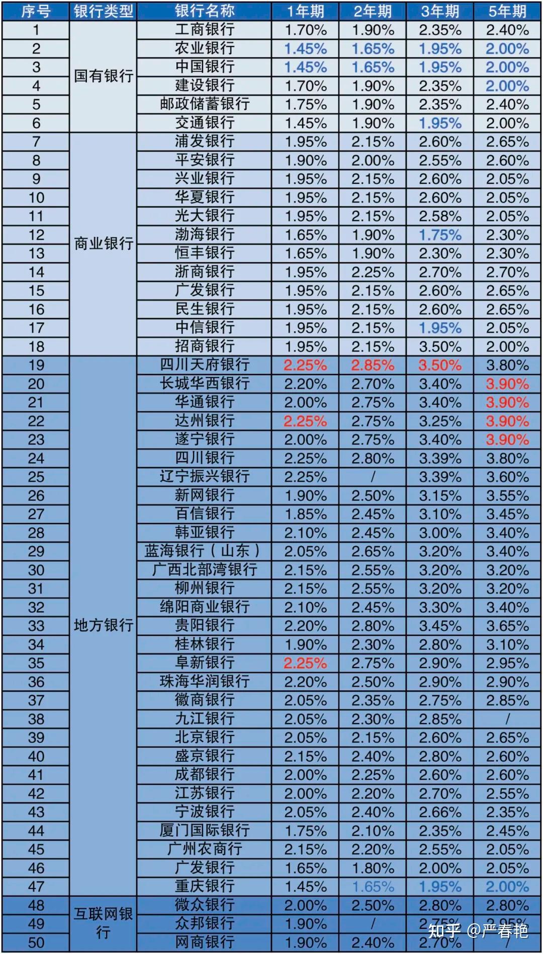 我有些存款,哪家银行的利率最高?