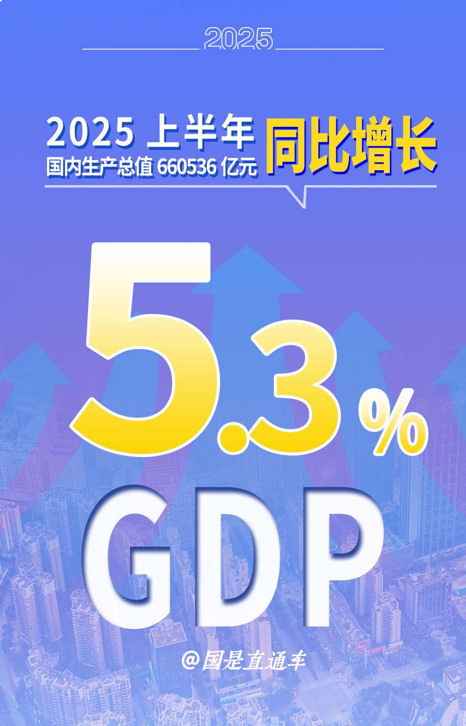 2025 年上半年国内生产总值660536 亿元，同比增长5.3%，哪些信息值得关注？ - 知乎