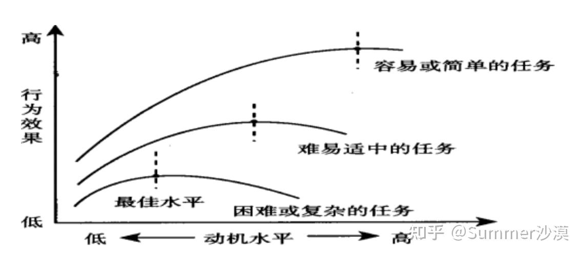 学点心理学 - 耶克斯-多德森定律 - 知乎