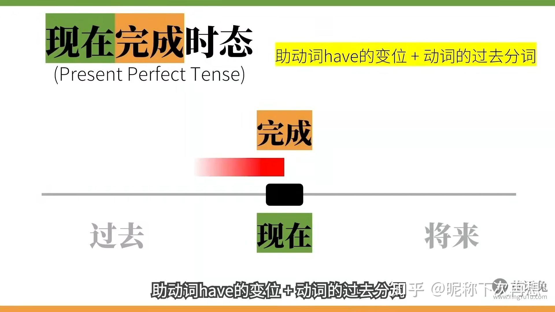 英语的十六种时态（4种时间*4类状态） - 知乎
