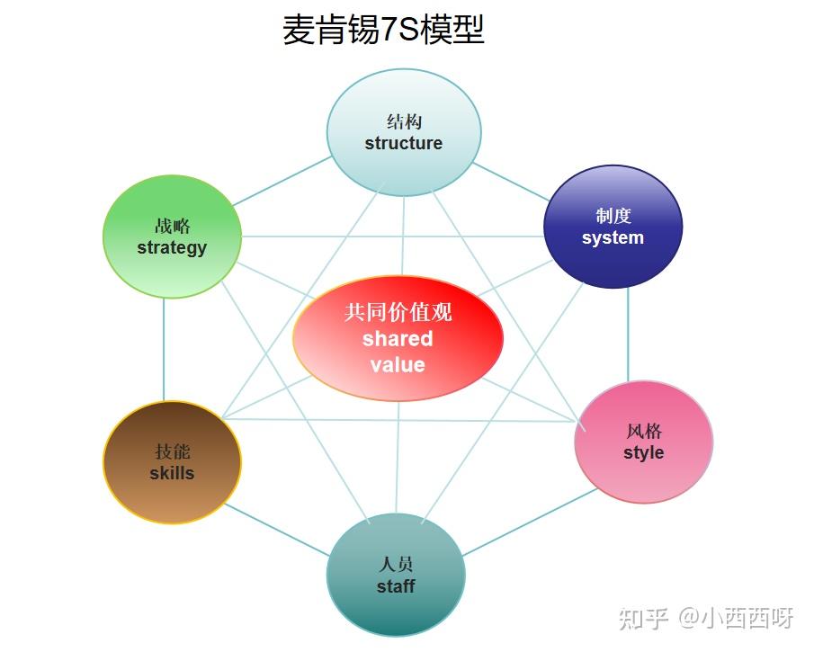 麦肯锡7S模型——组织绩效与战略适应的分析工具 - 知乎