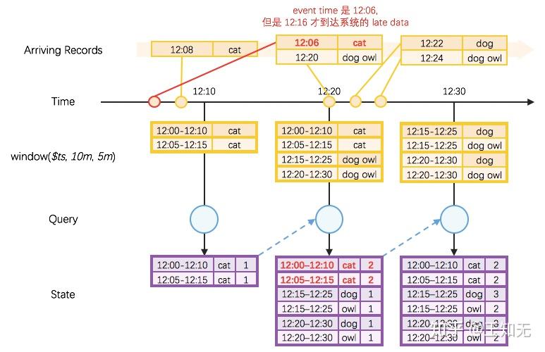 Structured Streaming 之 Event Time 解析 - 知乎
