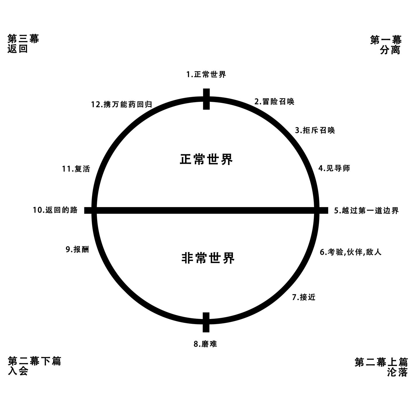 NO.01>剧作三幕式与三个世界理论- 知乎