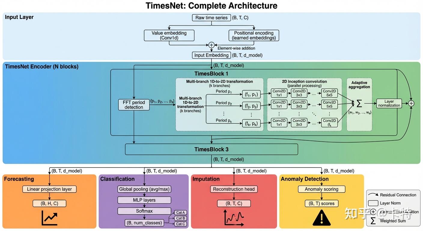 TimesNet：基于时间2D变换的通用时间序列分析模型完全指南 - 知乎