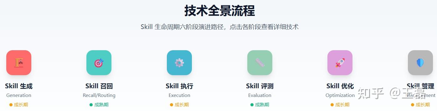 Skill Radar 正式发布，追踪Agent Skill技术演进脉络，构建全生命周期技术全景图谱 - 知乎