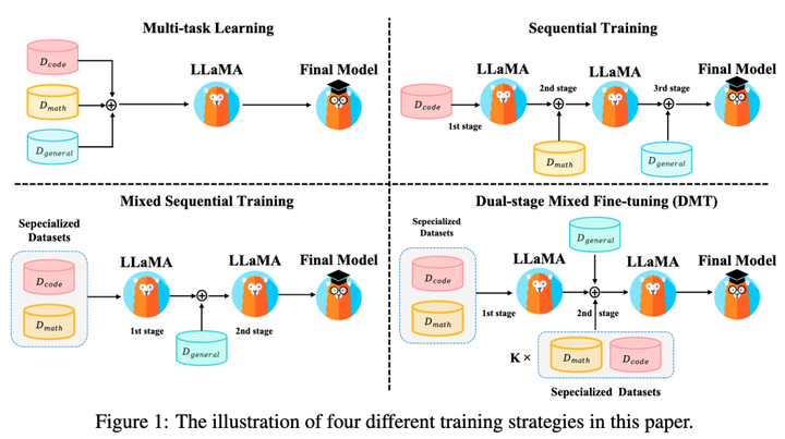 如何混合大模型SFT阶段的各能力项数据? - 知乎