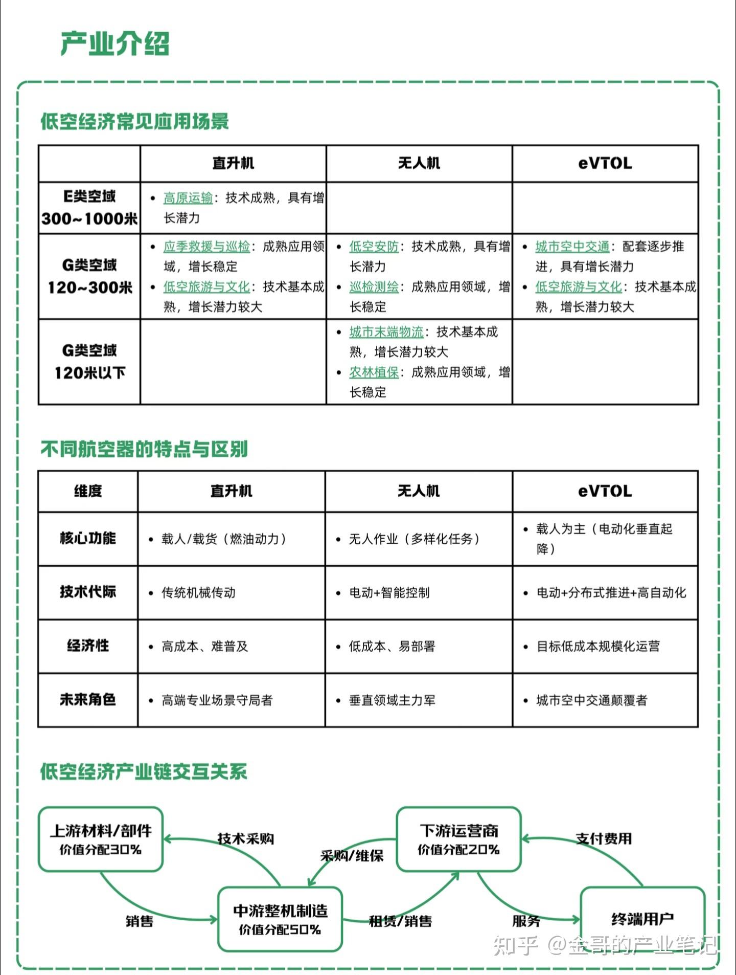 低空经济深度解析:万亿新赛道的产业链全景、竞争格局与未来机遇。 - 知乎