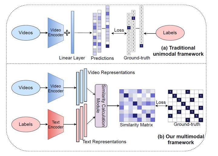 降维打击！基于多模态框架的行为识别新范式 - 知乎
