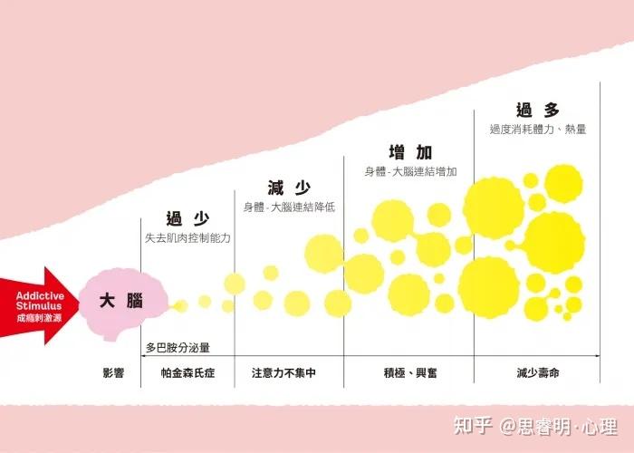 多巴胺也有“阴暗面”?过多过少都有事! - 知乎