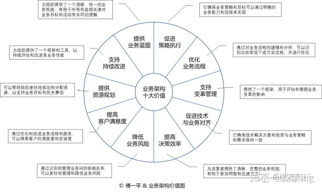 （三）企业构架四大支柱之“业务架构” - 知乎