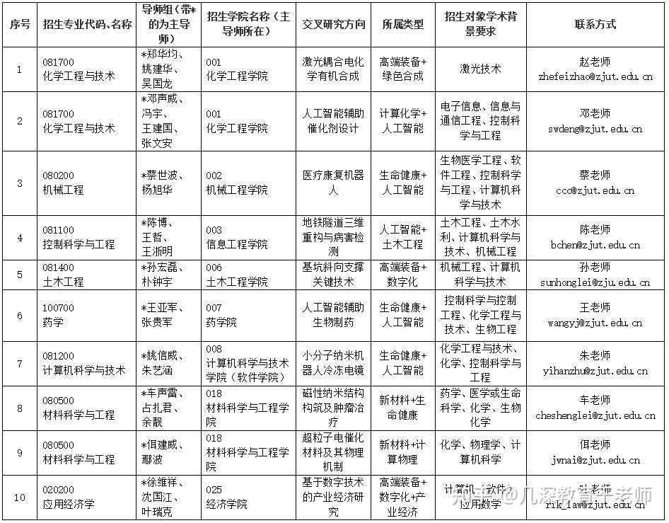 浙江工业大学2024年学科交叉培养博士研究生专项计划招生简章 - 知乎