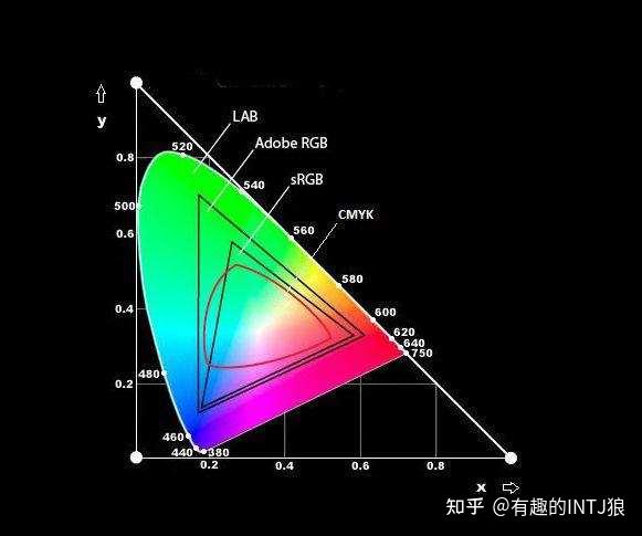 十年校色与投影玩家，RGB与Lab色域硬核科普，做张1G的8K测试图，谈投影色彩，附视频 - 知乎