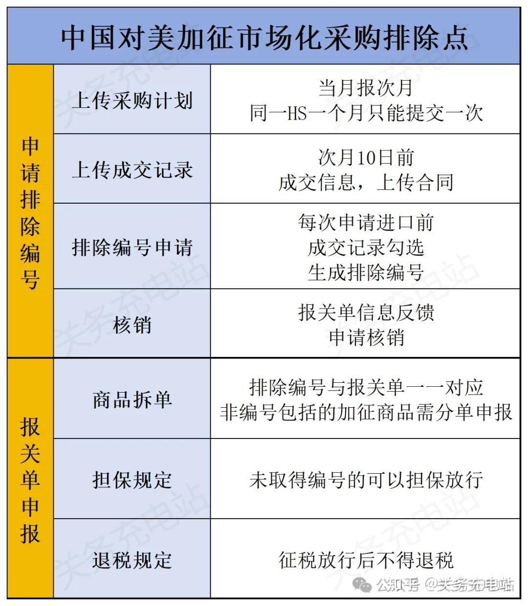 深度解读】对美加征关税排除，这件事您必须要知道，不然多缴的关税可不退|对美加征关税商品第十五次排除延期清单-