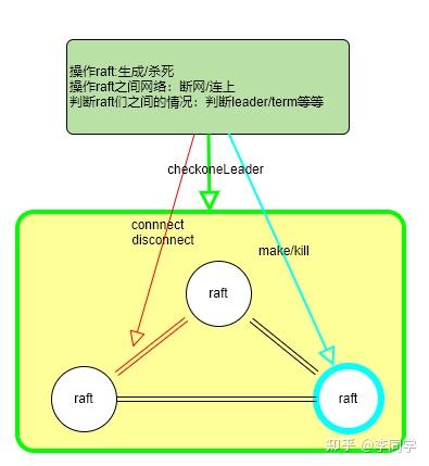 Rfs Raft Mit6.824 lab2A全解析(推导历程+代码) - 知乎