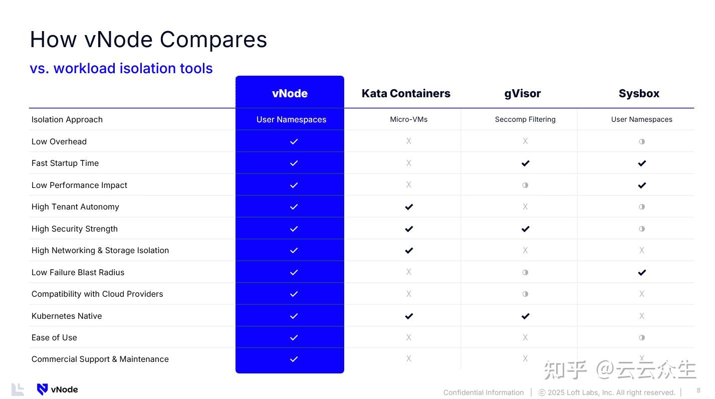 Kubernetes vNode，来自vCluster的创造者 - 知乎