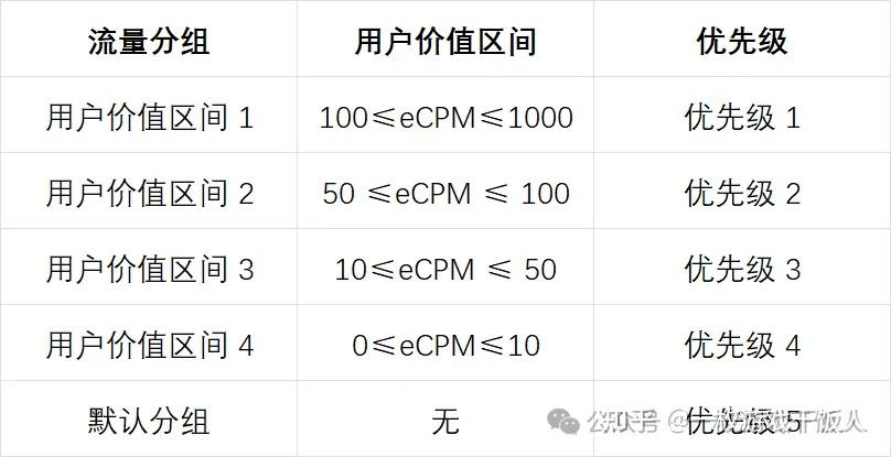 用户价值分组如何提升广告变现(IAA)收益?