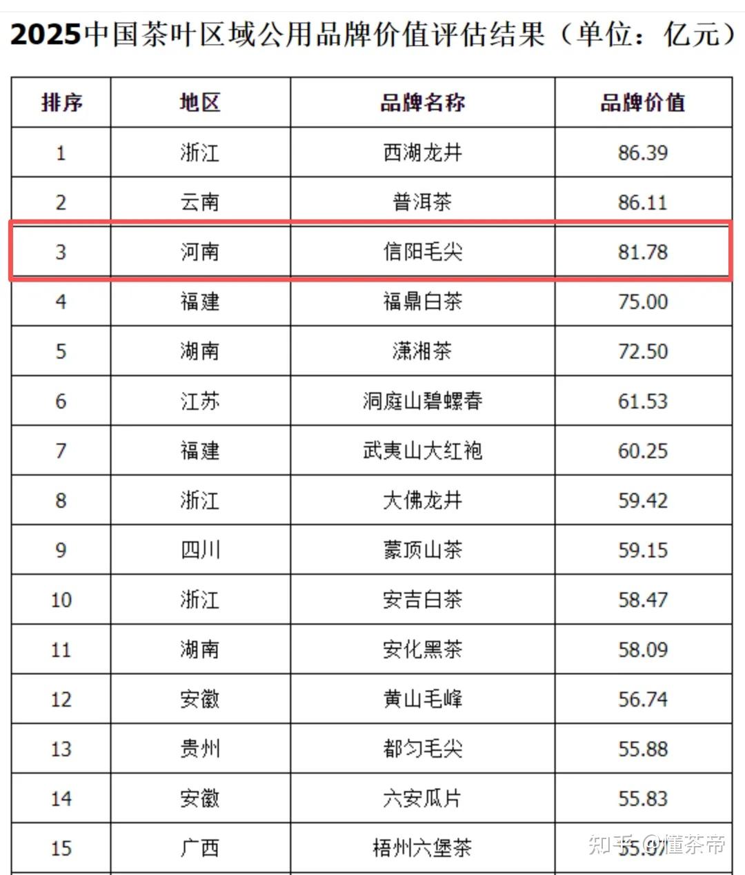 在2001年美联社和《纽约日报》2002年《香港文汇报》中登上中国十大
