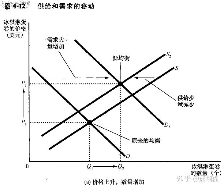 专业书笔记 No 1.4《经济学原理》——供给与需求的市场力量 - 知乎