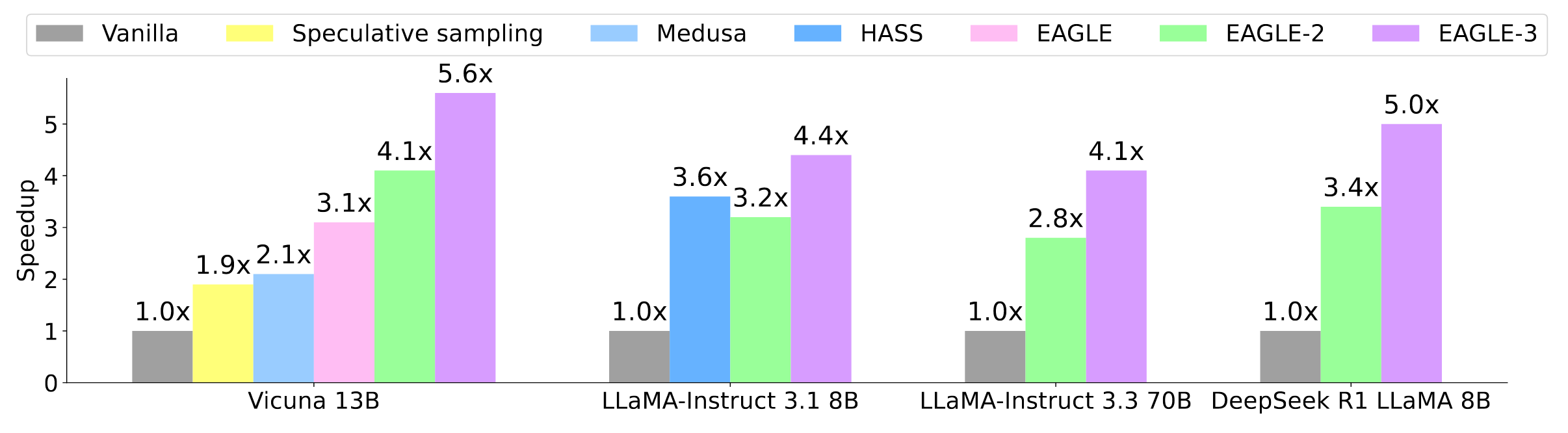 EAGLE-3: Scaling up Inference Acceleration of Large Language Models via ...