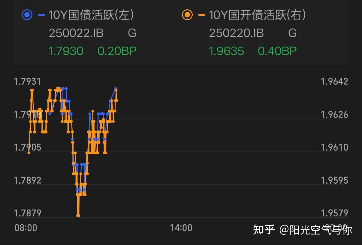 3.3债市午盘：双债多云，延续暖意！ - 知乎