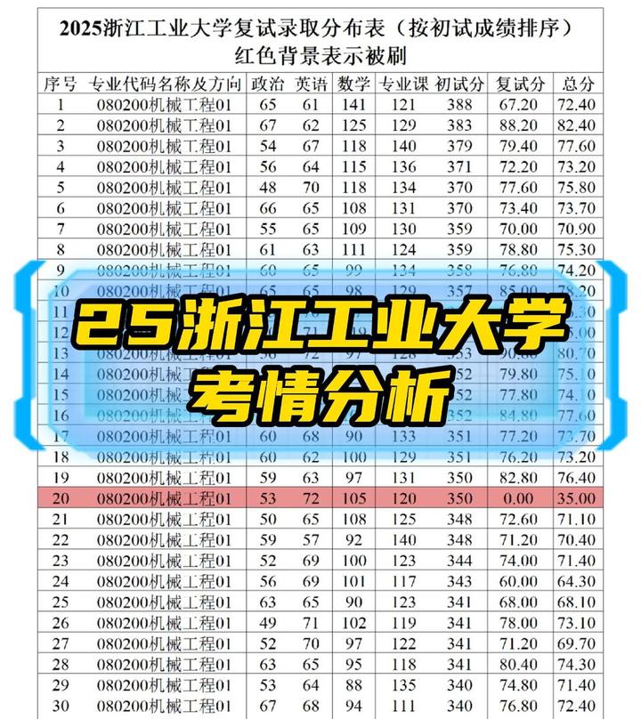25浙江工业大学机械考研分析|顶级双非362被刷!招生人数多 - 知乎