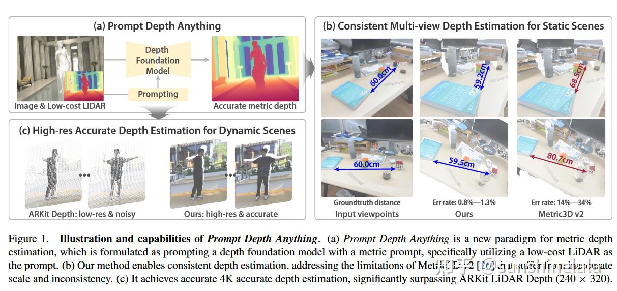 Prompting Depth Anything for 4K Resolution Accurate Metric Depth ...