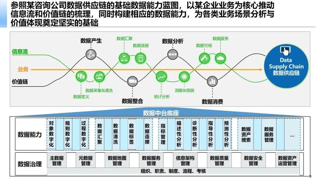 《数据中台建设指南》:集团数据中台应用技术方案、企业级数据中台技术规范、数据中台架构规划方案··· - 知乎