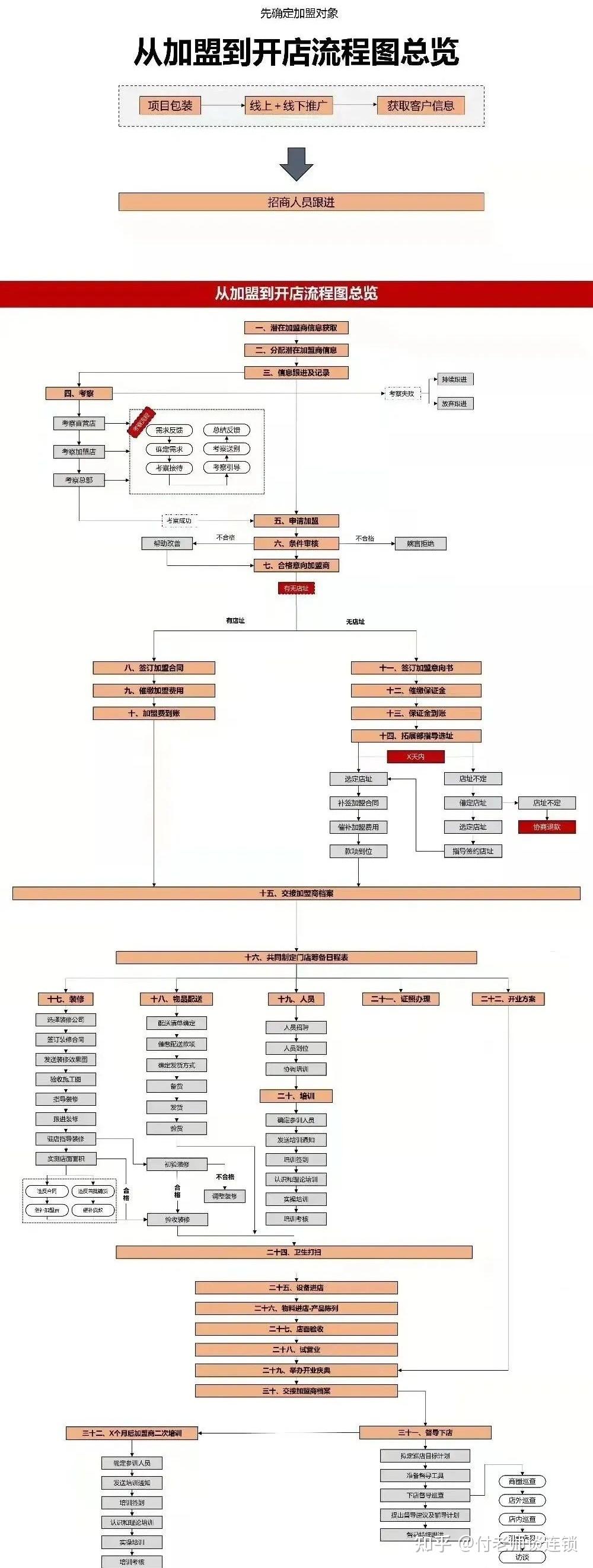 连锁总部如何对加盟商管控+赋能？ - 知乎