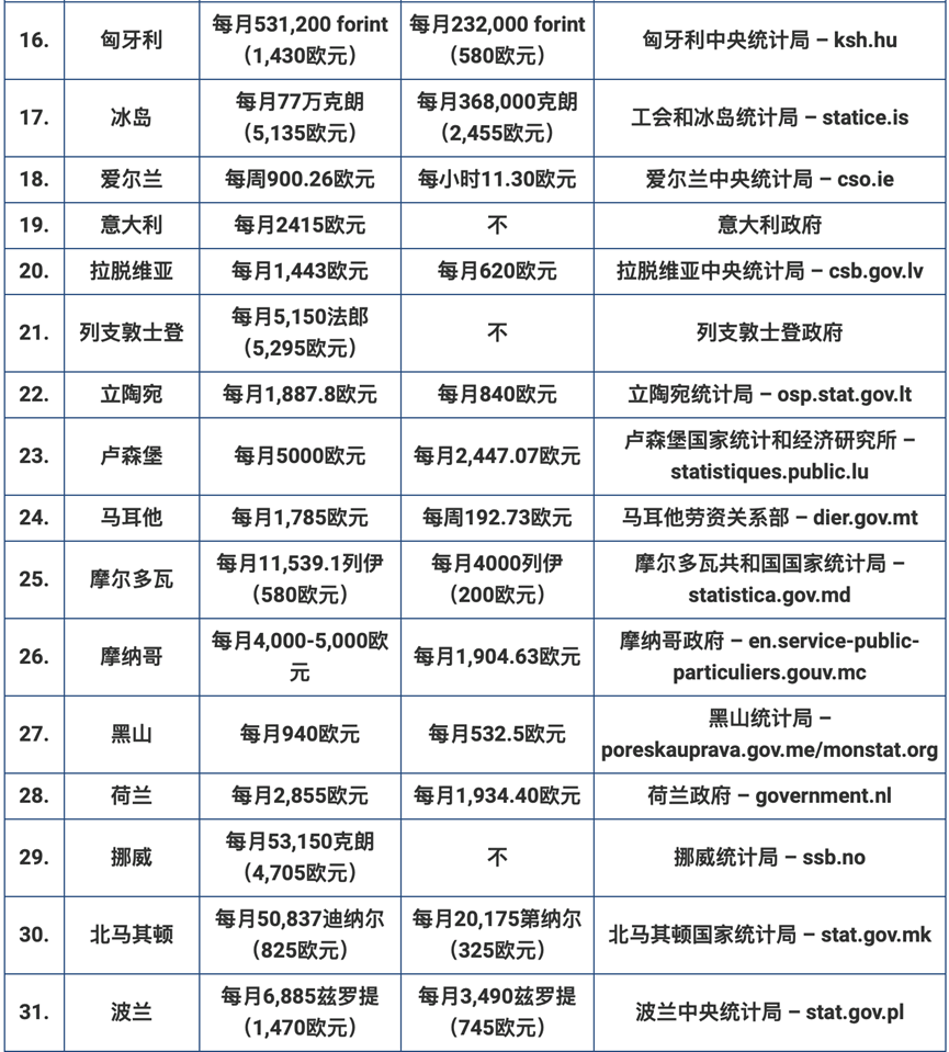 欧洲44国工资水平盘点！瑞士平均高达6500+欧元/月！ - 知乎