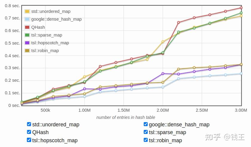 C++ | Hash性能详尽测试 - 知乎