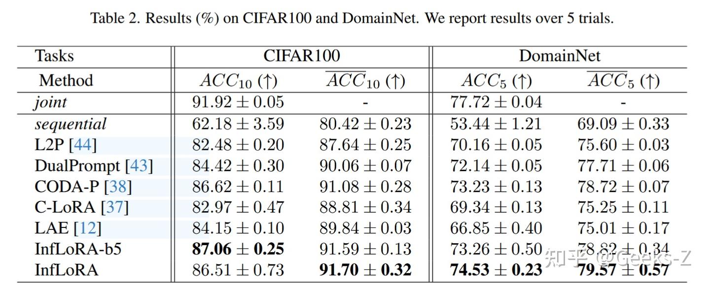 InfLoRA | CVPR2024 - 知乎