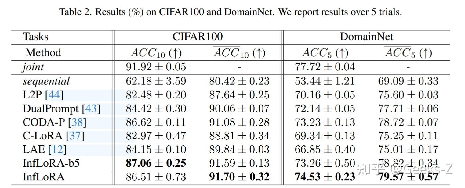 InfLoRA | CVPR2024 - 知乎