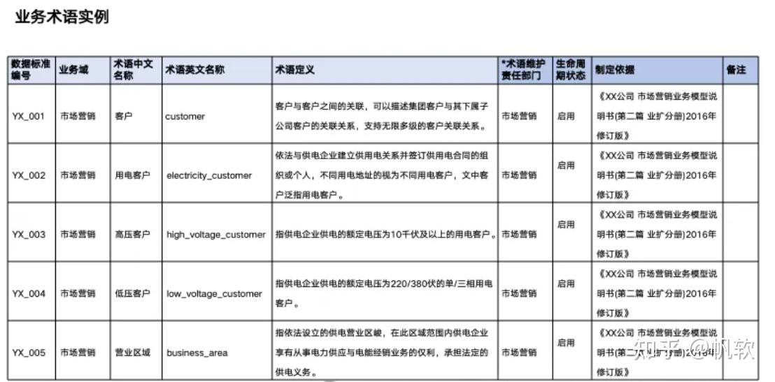 终于有人把数据标准管理讲清楚了 - 知乎