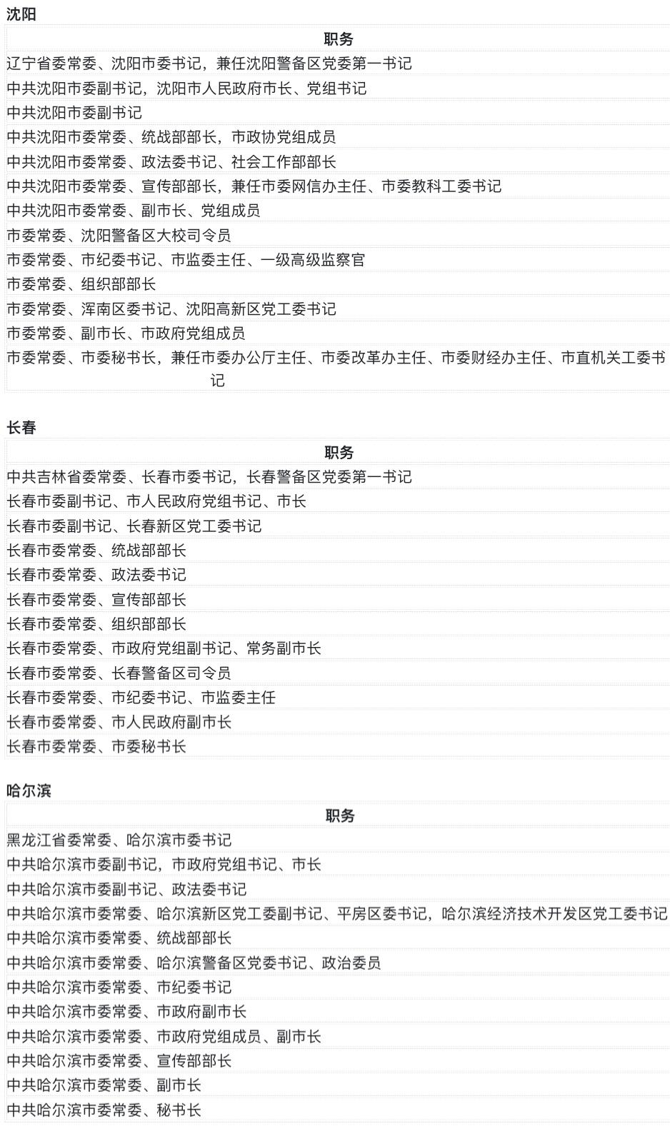北方九省会党委常委班子观察 - 知乎