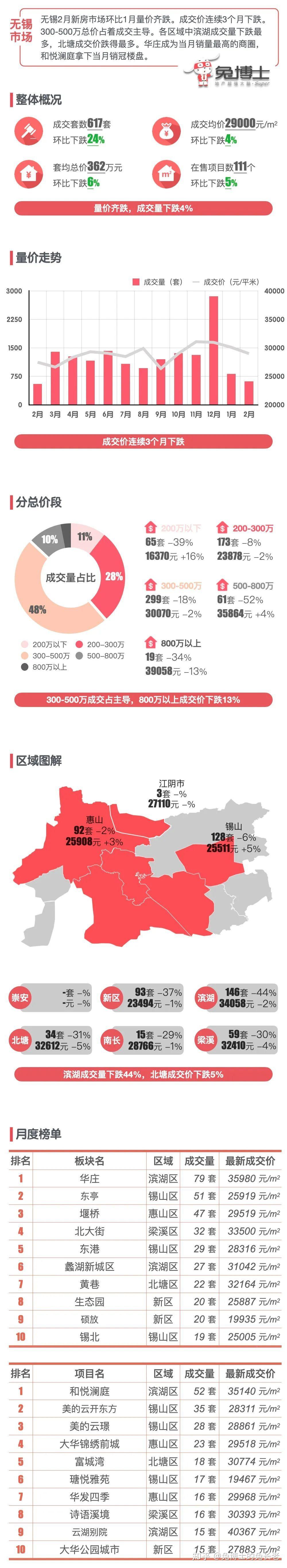 最新｜无锡2025年2月新房行情解读 - 知乎