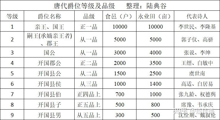 爵位高于高适的唐代诗人有哪些？ - 知乎