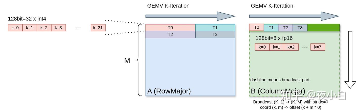[CUTLASS实战] LLM Weight-Only Quantization Mixed GEMV 高性能实现 - 知乎