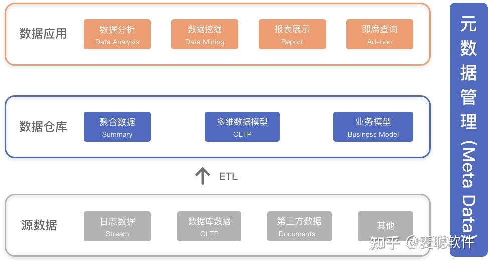 什么是数据仓库?它和数据库的区别是什么?看这一篇就够了 - 知乎