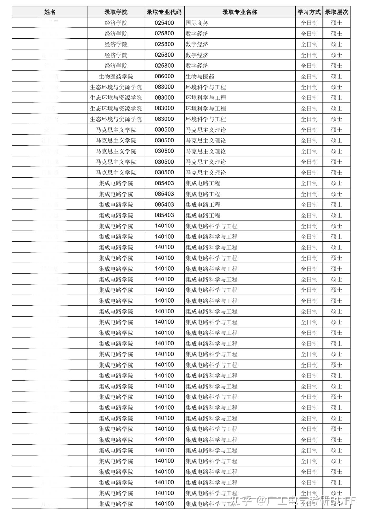 新鲜出炉!广东工业大学2026推免生拟录取名单 - 知乎
