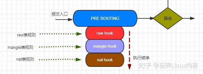 Netfilter Creator Netfilter是如何工作的(一):HOOK点 - 知乎