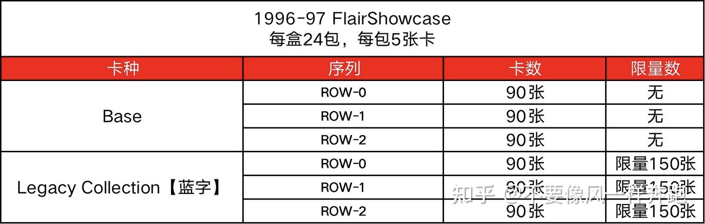 1996-97 Flair Showcase Basketball Cards配置梳理- 知乎