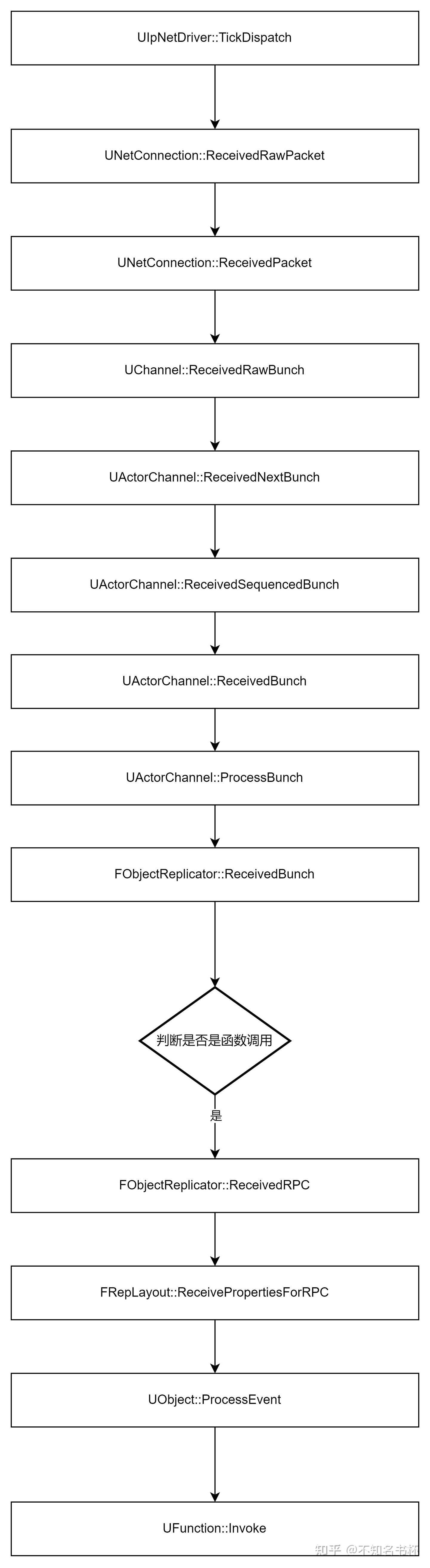 UE4 浅谈网络同步中的RPC - 知乎