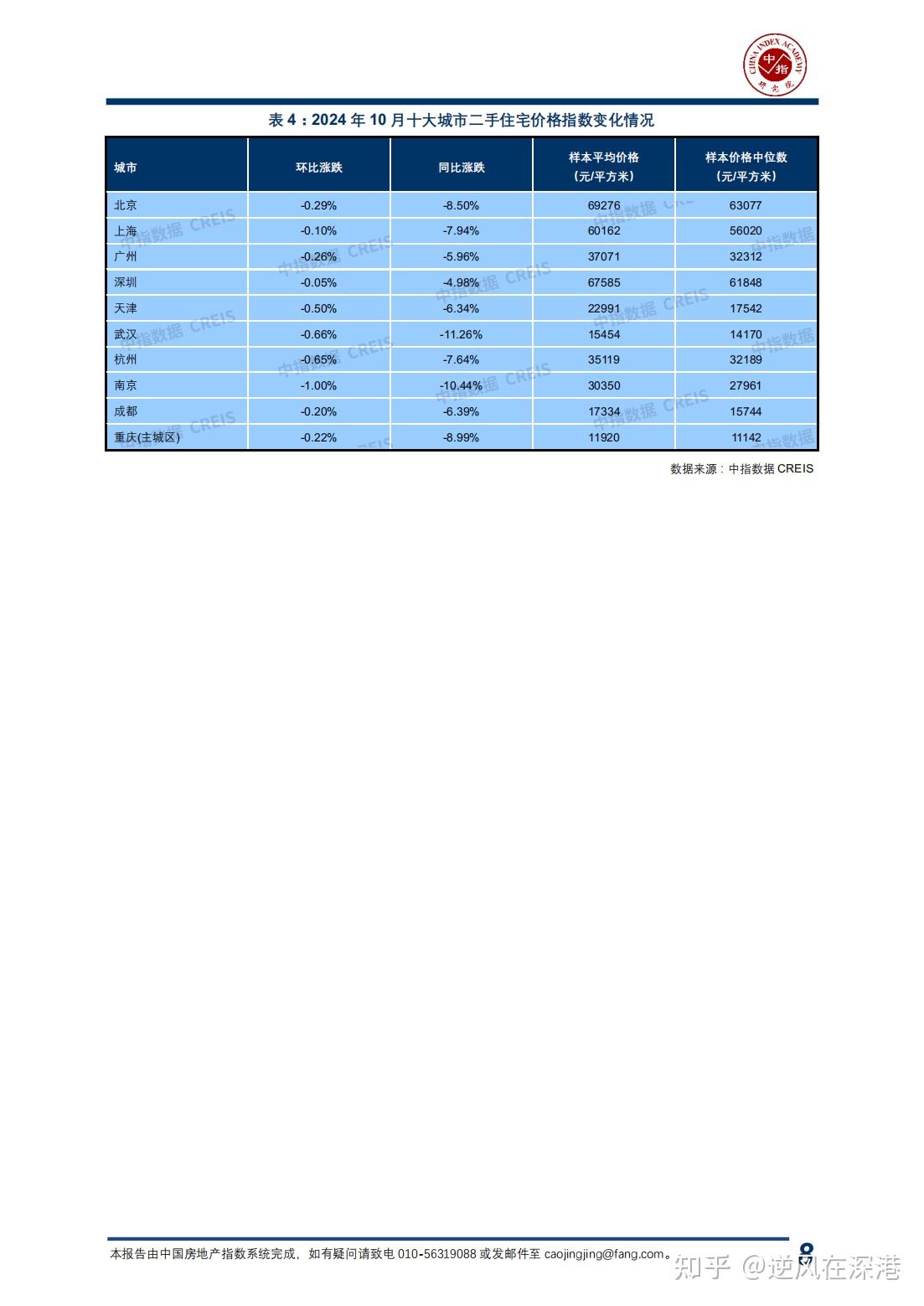 【中指研究院】中国房地产指数系统百城价格指数报告(2024年10月) - 知乎