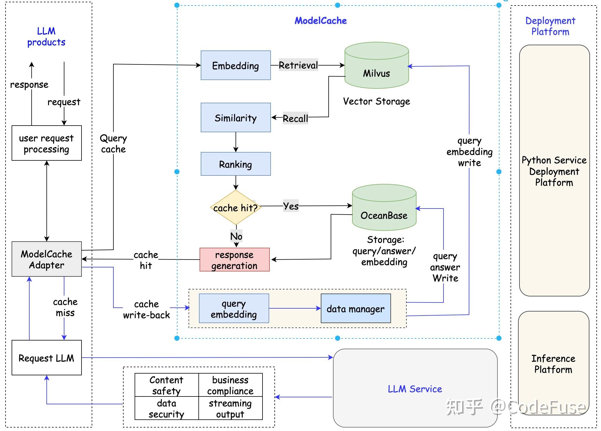 Modle Cache CodeFuse开源ModelCache大模型语义缓存 - 知乎