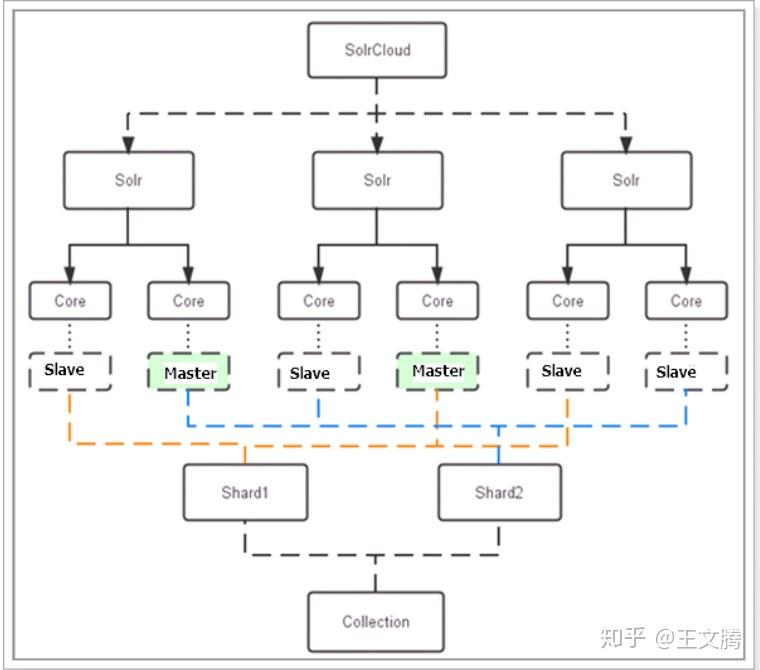 Solr Shape solr入门 - 知乎