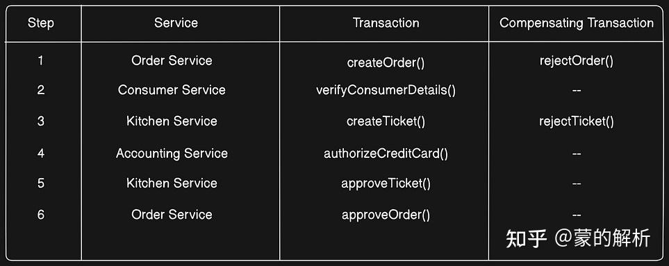 Microservices Pattern: Distributed Transactions (SAGA) 微服务模式：分布式事务（SAGA ...