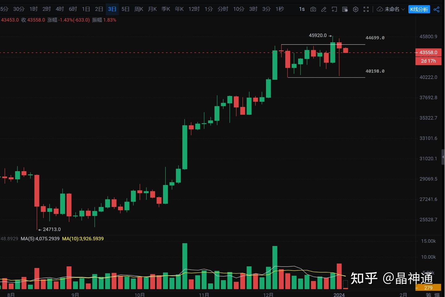 比特币(BTC)2024年4月22号减半，3月前还会大跌吗？ - 知乎