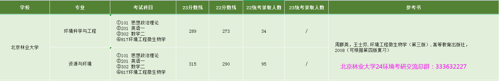 北京地区8所985/211类院校环境专业考研难度分析 - 知乎