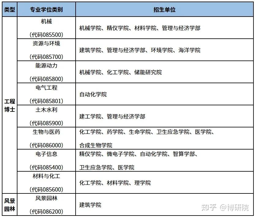 紧急补录！天津大学2026年博士招生延长，含大量非全日制博士！ - 知乎